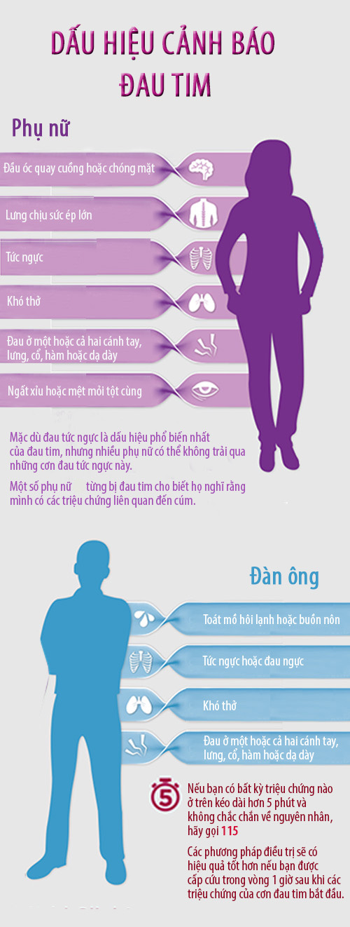 Dau Hieu Canh bao đau tim
